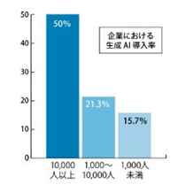 企業における生成AI導入率